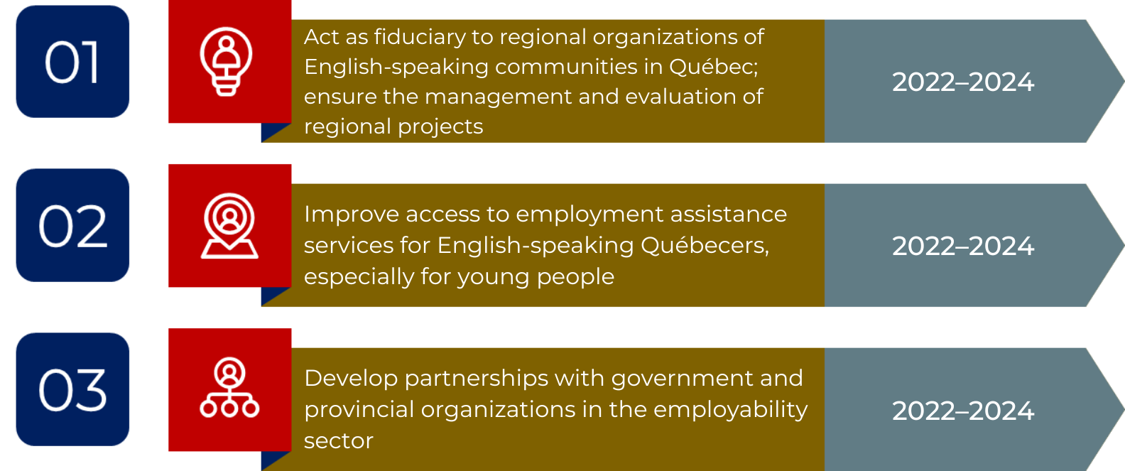 Employment Strategy Objectives