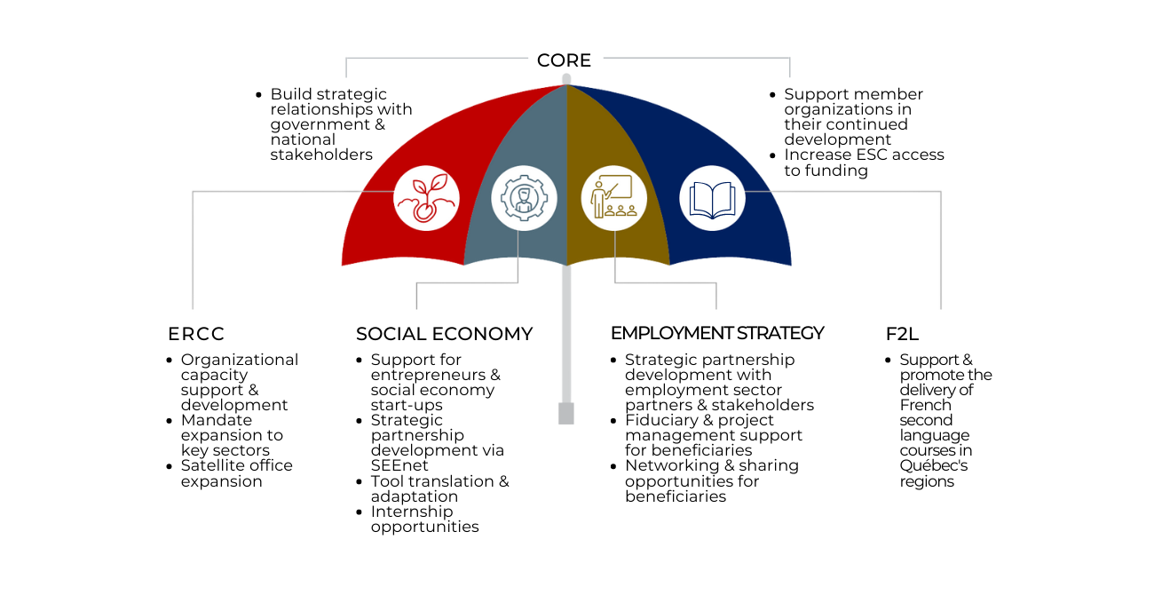 Summary Image of RDN projects